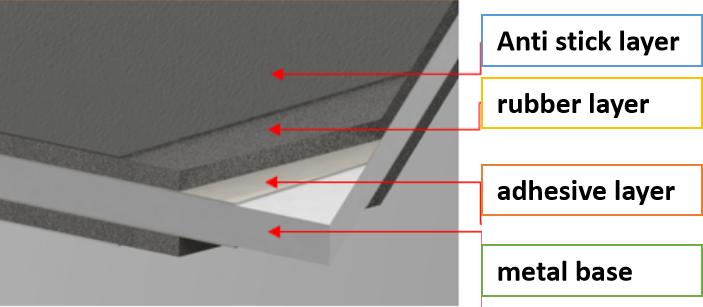 Rubber Coated Metal Materials (RCM)